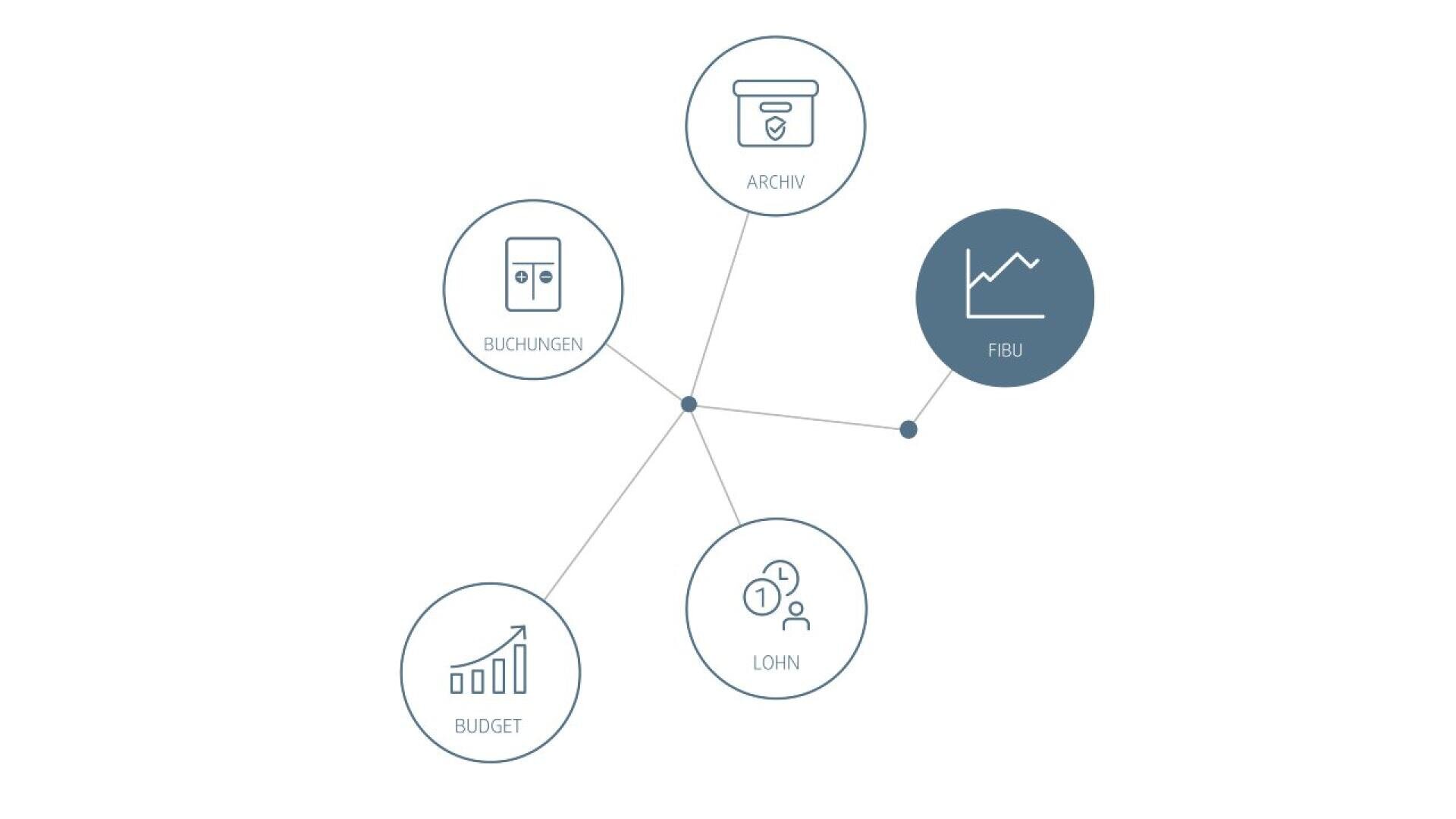 Ein Diagramm mit fünf miteinander verbundenen Kreisen mit den Bezeichnungen Archiv, Buchungen, Fibu (hervorgehoben), Lohn und Budget, die jeweils mit einem entsprechenden Symbol versehen sind und Komponenten eines Finanz- oder Verwaltungssystems darstellen.