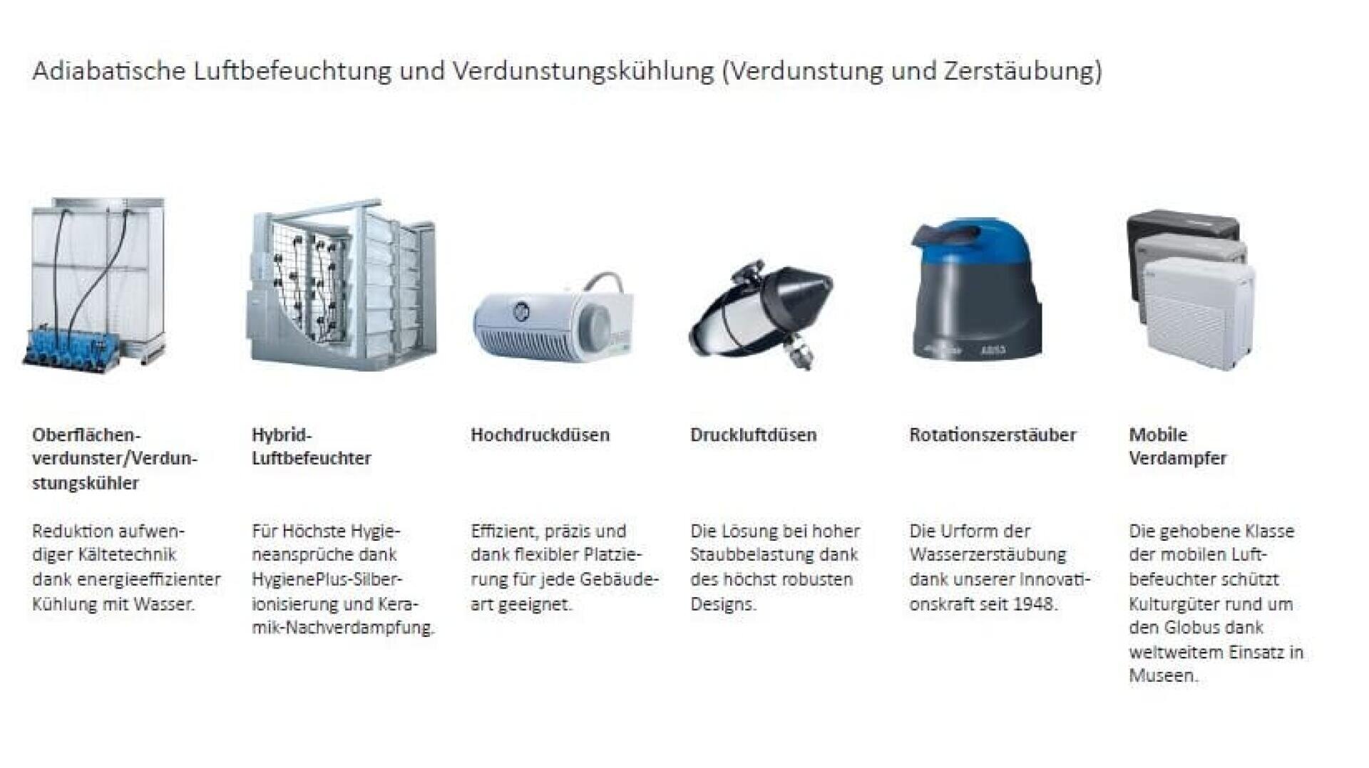 Eine Reihe von sechs Typen von Befeuchtungs- und Kühlgeräten, jeweils mit einer Beschreibung in deutscher Sprache, darunter Oberflächenverdampfer, Hybridbefeuchter, Hochdruckdüsen, Druckluftdüsen, Rotationszerstäuber und mobile Verdampfer.
