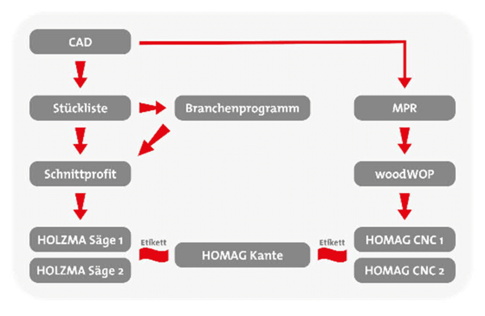 Un organigramme montre un processus allant de la CAO et du MPR, en passant par la Stückliste, le Schnittprofit et les étapes logicielles, jusqu'aux différentes machines : HOLZMA Sägen, HOMAG Kante, HOMAG CNC, avec des étiquettes Etikett reliant certaines étapes.