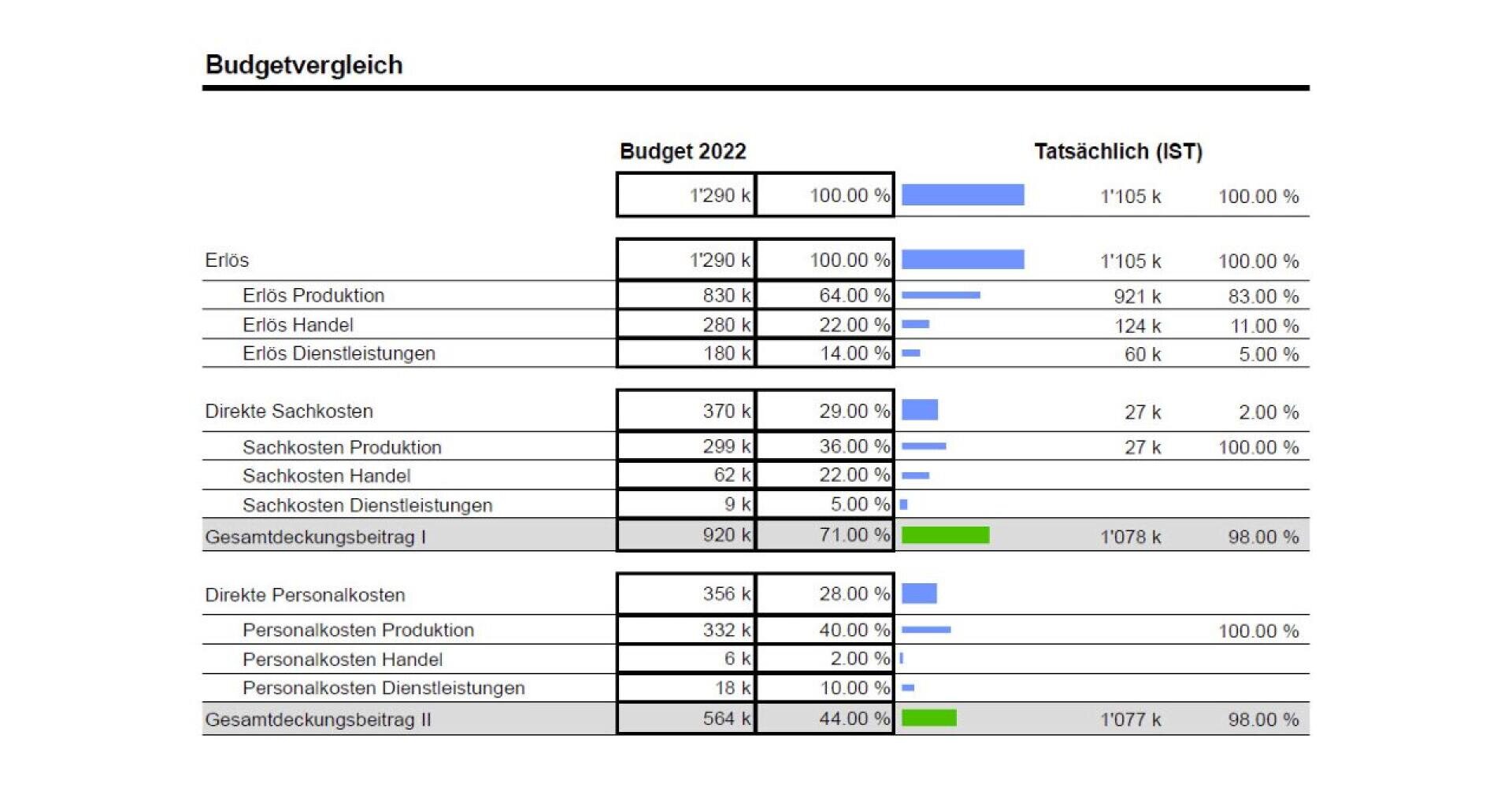 Eine Budget-Vergleichstabelle, die die Zahlen des Budgets 2022 mit den tatsächlichen Werten (IST) in Euro und Prozentsätzen für Einnahmen, direkte Kosten, Personalkosten und Gesamtdeckungsbeiträge zeigt, wobei die Werte blau hervorgehoben sind.