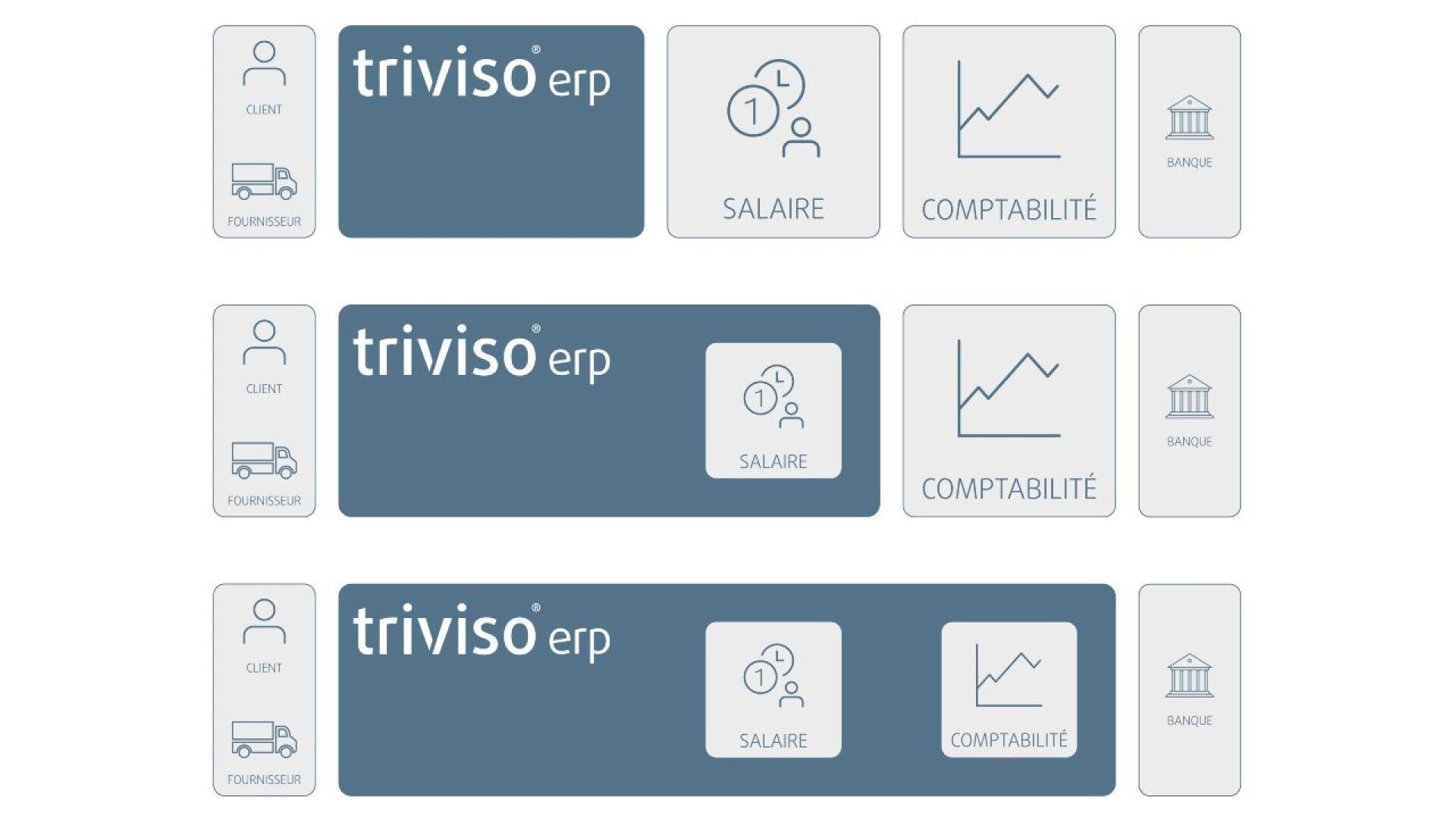 Trois présentations de l'interface de l'ERP TriviSO montrant les icônes des modules client, fournisseur, salaire, comptabilité et banque, chaque présentation variant la taille et la position de la section salaire en surbrillance.