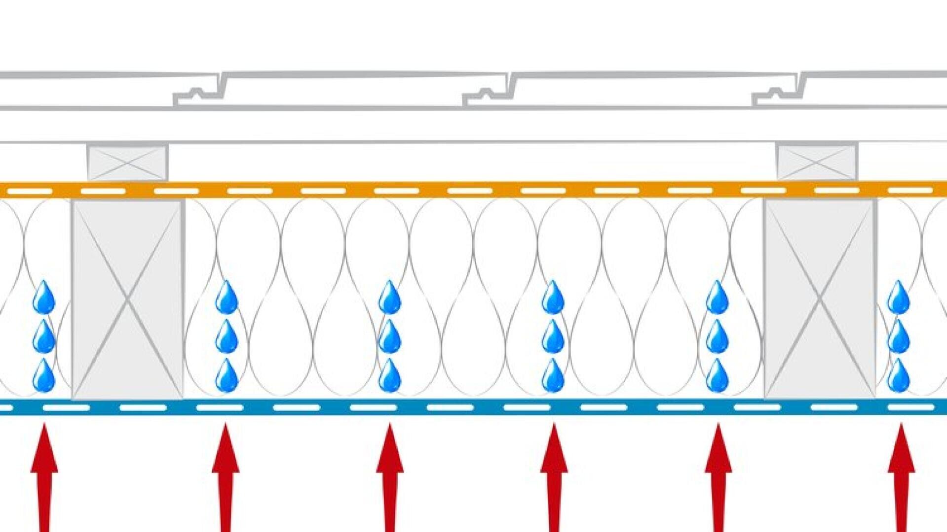 Ein Diagramm zeigt, wie Wassertropfen zwischen Dämmplatten nach unten sickern, wobei rote Pfeile die Aufwärtsbewegung anzeigen, und wie sich die Feuchtigkeit auf einer blauen Schicht unter der Dämmung sammelt.