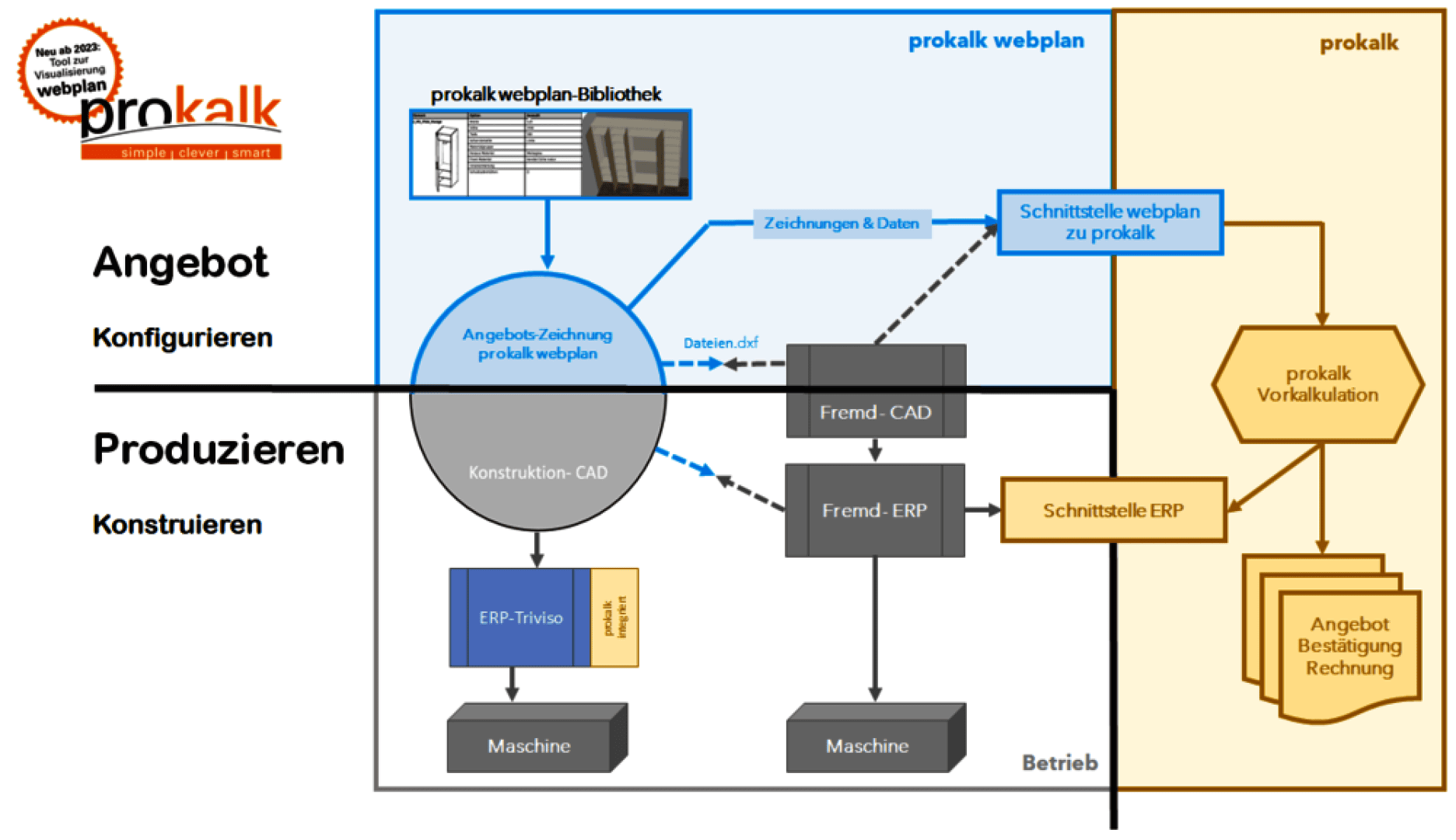 Ein Flussdiagramm, das die Integration zwischen den Systemen prokalk und prokalk webplan zeigt und die Schritte von der Konfiguration und Erstellung von Angeboten bis hin zu ERP- und Maschinenprozessen anhand von visuellen Diagrammen und Pfeilen hervorhebt.