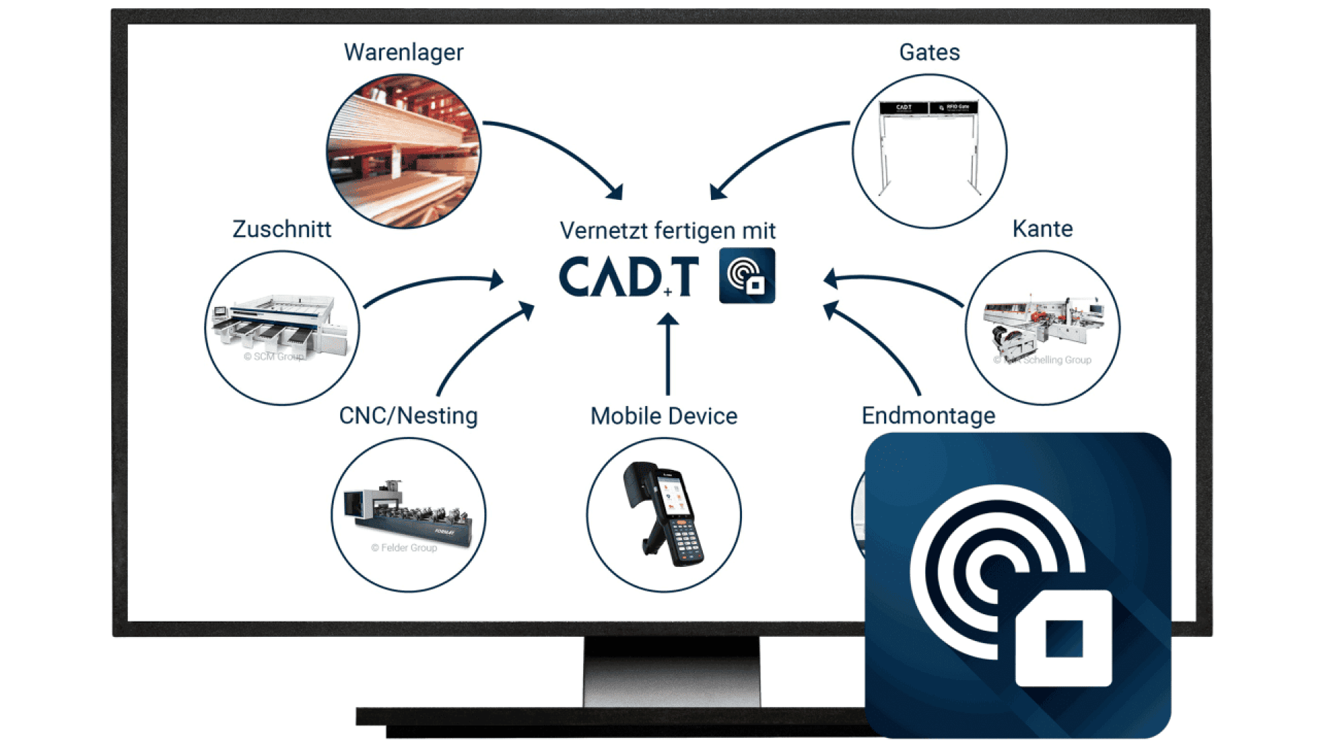 Un écran d'ordinateur affiche un diagramme avec le texte Vernetzt fertigen mit CAD.T au centre, des flèches pointant vers des images d'entrepôt, de portes, de bord, d'assemblage, d'appareil mobile, de CNC/enchevêtrement et de découpe. Une icône d'application se trouve à l'avant à droite.