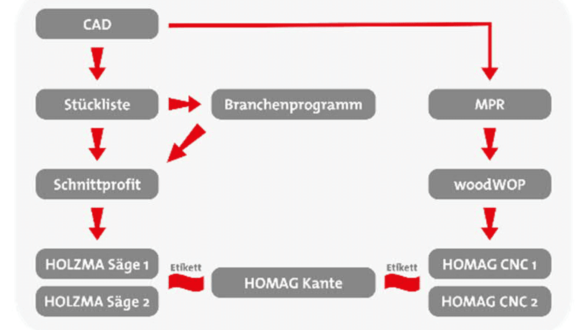Ein Flussdiagramm zeigt den Prozess von CAD und MPR über Stückliste, Branchenprogramm und Schnittprofit bis hin zu Maschinen wie HOLZMA Sägen und HOMAG CNC, wobei Pfeile die Arbeitsschritte und Verbindungen anzeigen.