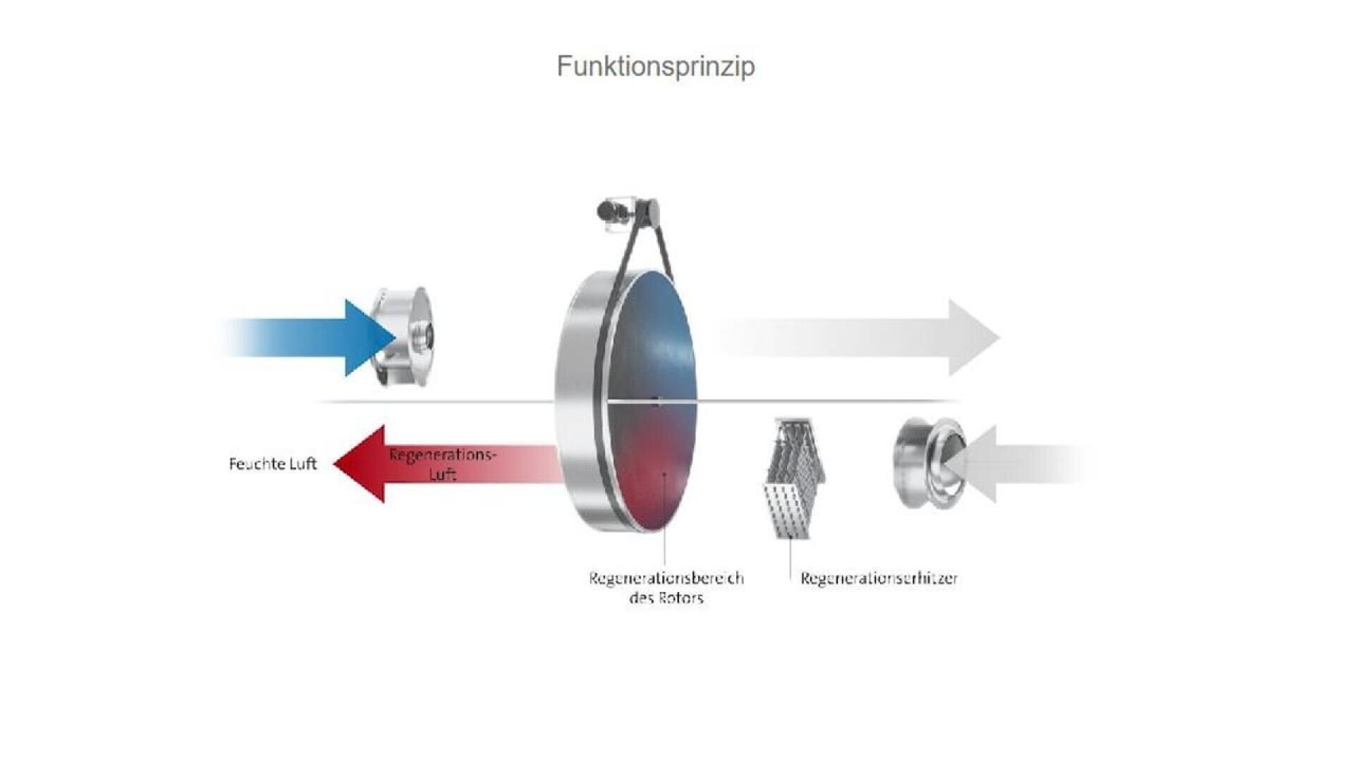 Schéma montrant le principe de fonctionnement d'un appareil : l'air humide entre par la gauche, passe à travers une roue rotative et sort sous forme d'air traité par la droite, avec des étiquettes indiquant le flux d'air et les composants du système en allemand.