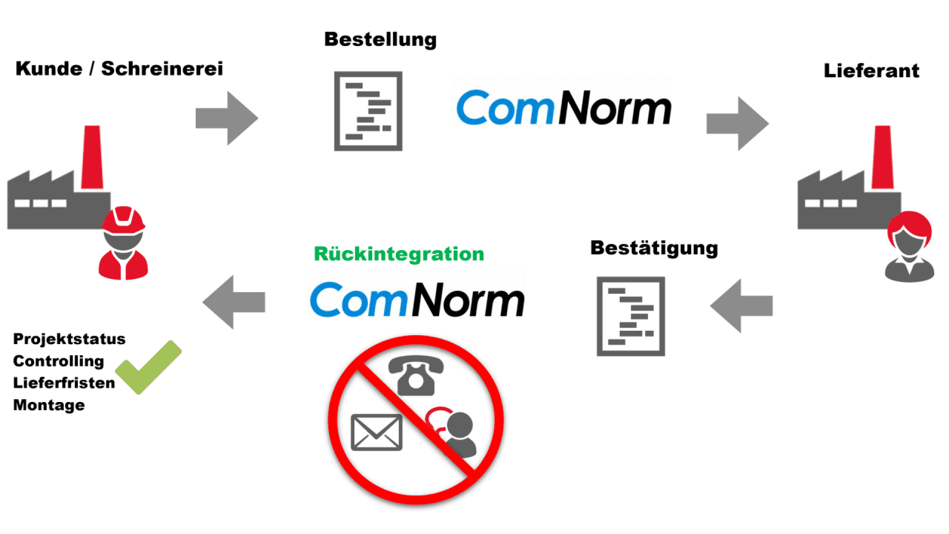 Organigramme montrant les processus de commande et de confirmation entre un client/charpentier, ComNorm et un fournisseur, avec des icônes pour les usines, les personnes, les documents, et un signe d'interdiction au-dessus des icônes de téléphone et de courrier électronique pour indiquer qu'il n'y a pas de contact manuel.