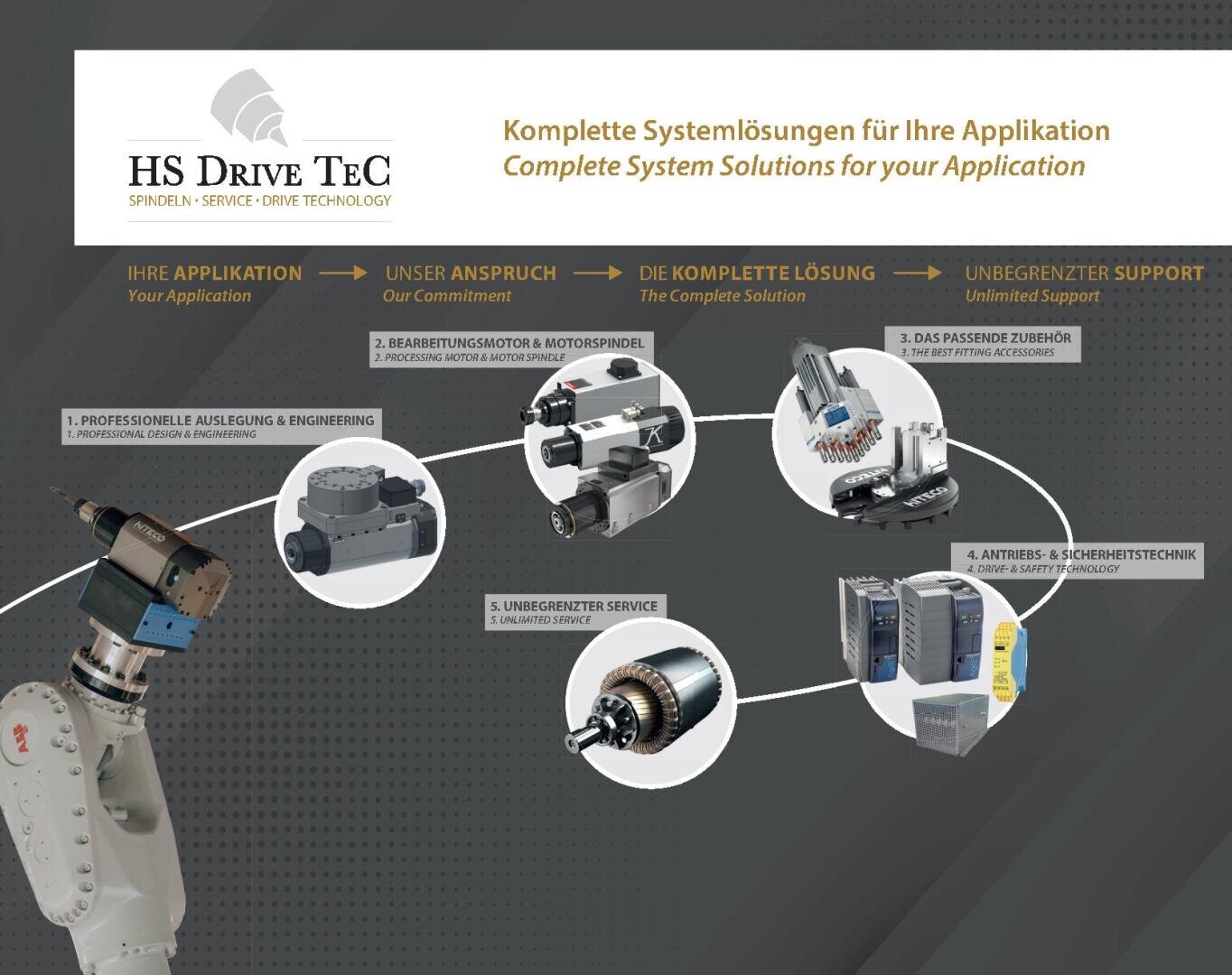 Ein Diagramm, das die kompletten Systemlösungen von HS Drive TeC zeigt, mit fünf Schritten, die durch Bilder von Roboterarmen, Motoren, Getrieben, Servicewerkzeugen und Sicherheitsausrüstungen illustriert werden, sowie deutschen und englischen Beschreibungen.
