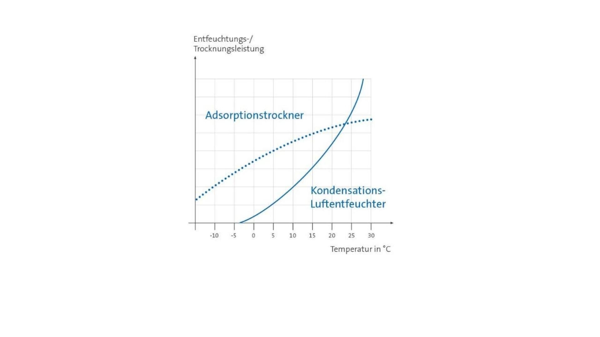 Un graphique linéaire compare la performance de déshumidification (Entfeuchtungsleistung) de l'Adsorptionstrockner (déshydrateur par adsorption) et du Kondensations-Luftentfeuchter (déshumidificateur à condensation) à des températures allant de -10°C à 30°C.