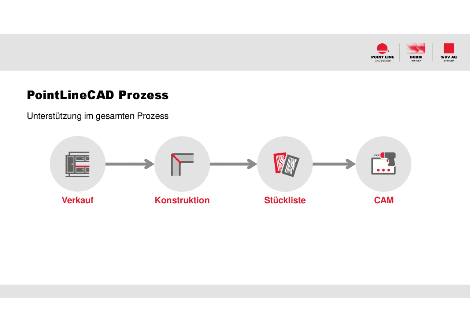 Ein Flussdiagramm mit dem Titel PointLineCAD Prozess zeigt vier Stufen: Verkauf, Konstruktion, Stückliste und CAM, jeweils mit einem Symbol, verbunden durch Pfeile, mit Firmenlogos oben rechts.