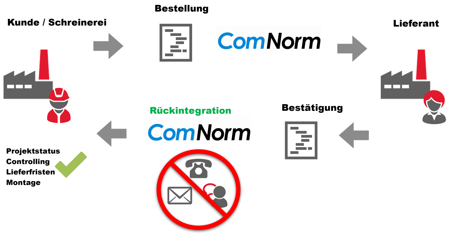 Ein Flussdiagramm zeigt, wie ein Kunde eine Bestellung bei ComNorm aufgibt, die dann an einen Lieferanten weitergeleitet wird. Der Lieferant bestätigt, und ComNorm integriert Statusaktualisierungen, wodurch Anrufe und E-Mails vermieden werden.