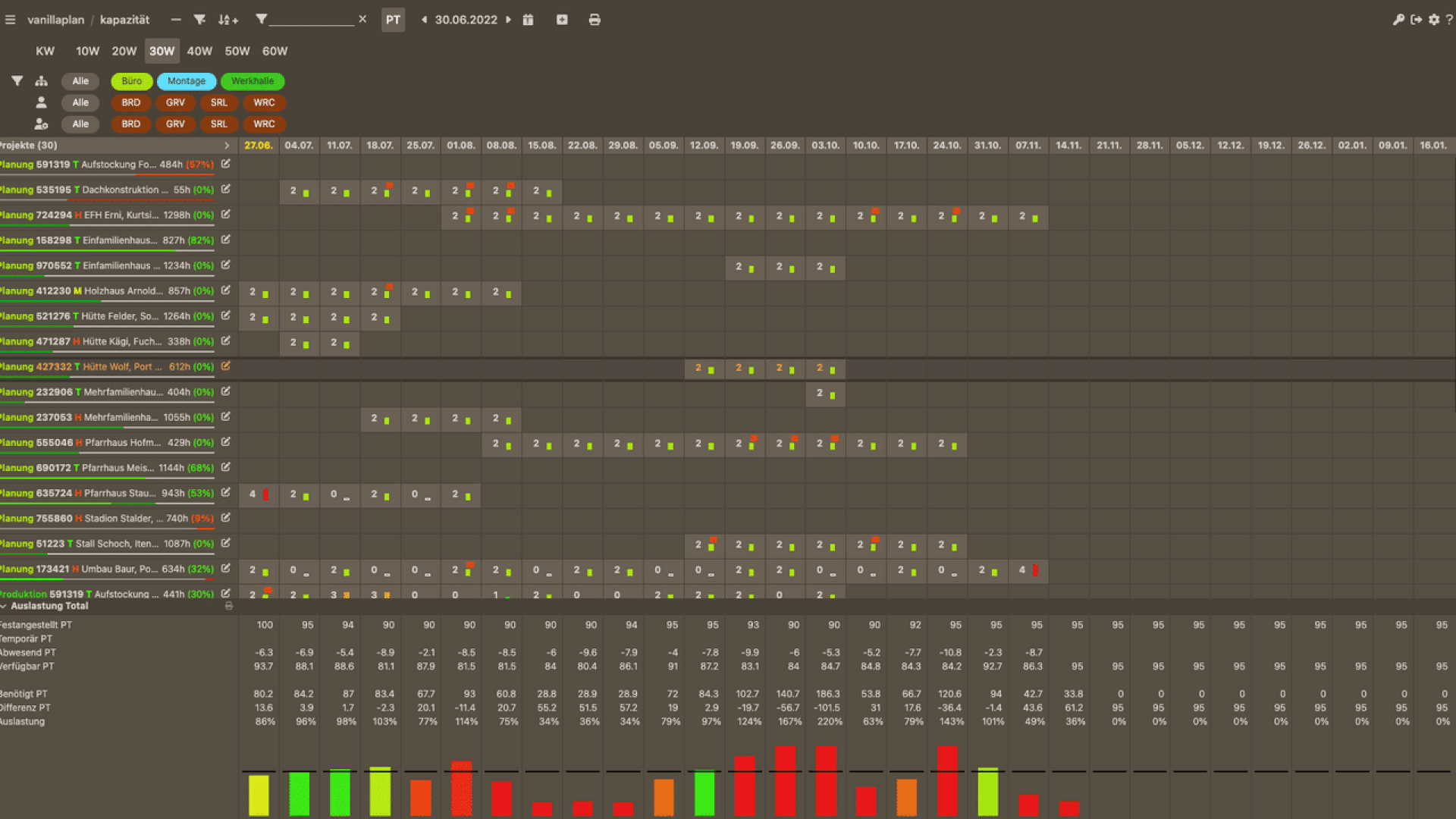 Un tableau de bord numérique présente un tableau avec des indicateurs d'état, des codes et des dates colorés, au-dessus d'un diagramme à barres avec des barres vertes, jaunes et rouges, utilisé pour le suivi des tâches ou des mesures de performance. L'arrière-plan est brun foncé.