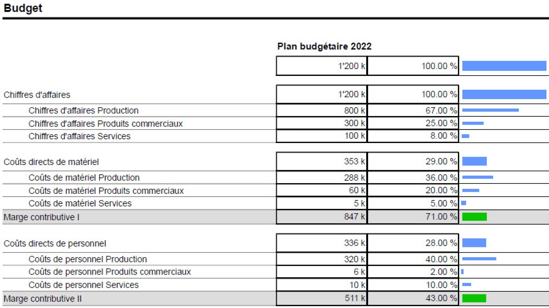 Un tableau budgétaire avec les chiffres prévus pour 2022. Il énumère les recettes, les coûts directs de matériel et de personnel, ainsi que les marges de contribution, avec des montants, des pourcentages et des graphiques à barres bleues horizontales visualisant chaque pourcentage.