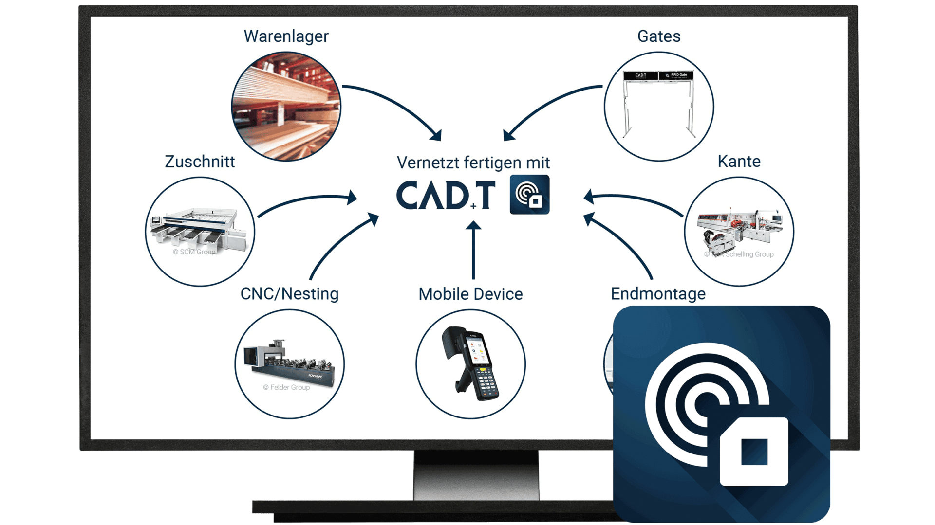 Auf einem Computerbildschirm wird ein Diagramm mit dem Titel Vernetzt fertigen mit CAD.T angezeigt, das Verbindungen von CAD.T zu Symbolen mit der Bezeichnung Warenlager, Tore, Kante, Endmontage, Mobilgerät, CNC/Nesting und Zuschnitt zeigt. Unten rechts befindet sich ein App-Symbol.