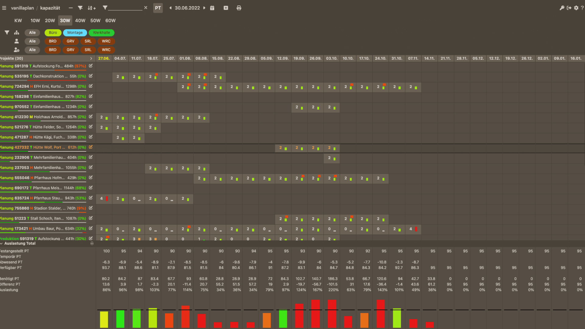 Das digitale Dashboard in brauner Farbe zeigt ein Datenraster mit farbigen Punkten, Aufgabennamen auf der linken Seite, Daten am oberen Rand und ein Balkendiagramm mit roten, gelben und grünen Balken am unteren Rand, das die Leistungskennzahlen anzeigt.