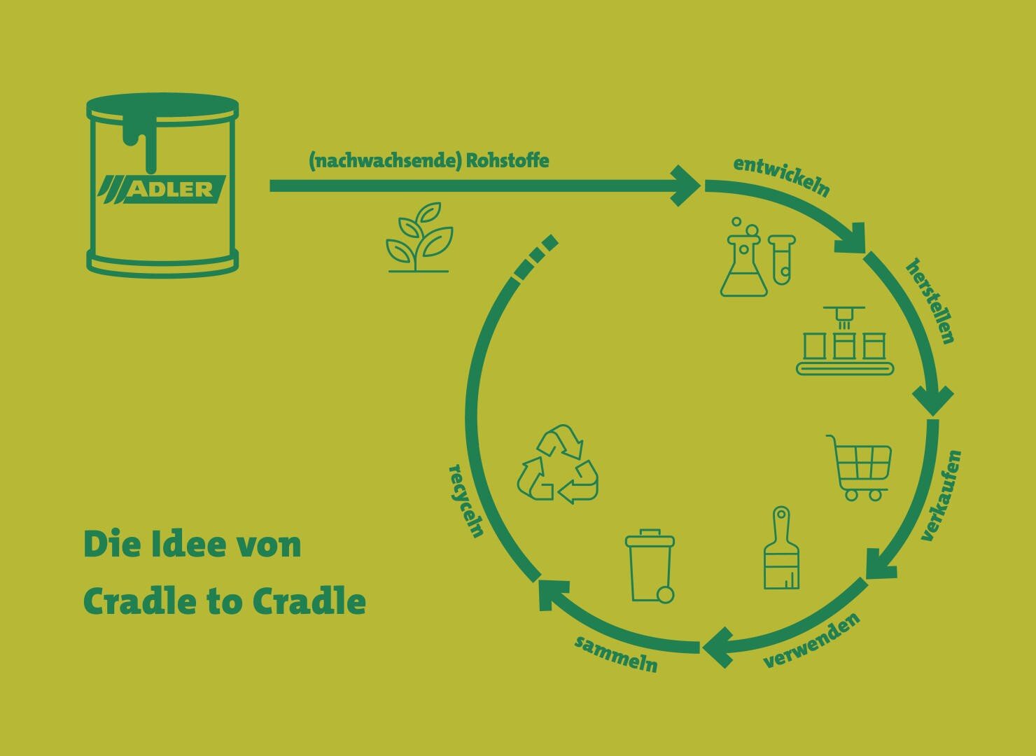 Illustration eines Kreislaufs mit der Bezeichnung Die Idee von Cradle to Cradle, der die Herstellung von Farben aus erneuerbaren Rohstoffen, die Entwicklung, die Produktion, den Verkauf, die Verwendung, die Sammlung, das Recycling und die Rückführung zu den Rohstoffen zeigt.