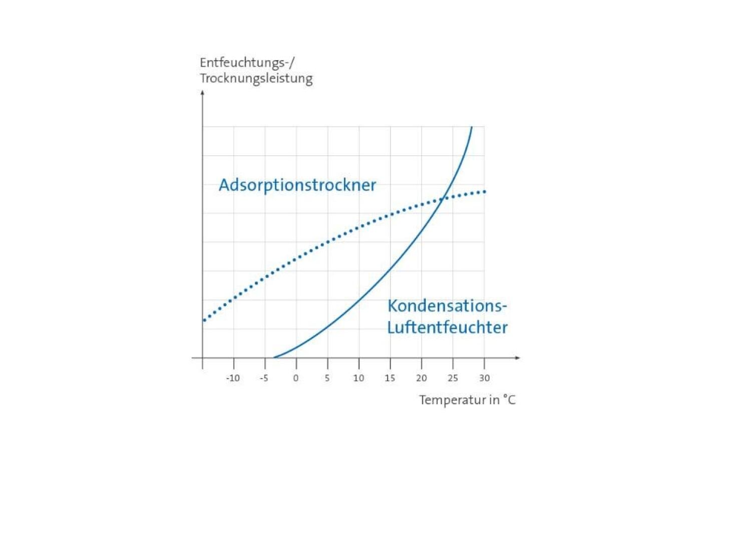 Ein Diagramm zum Vergleich der Entfeuchtungsleistung: Adsorptionsentfeuchter (gepunktete Linie) vs. Kondensationsentfeuchter (durchgezogene Linie) bei Temperaturen von -10°C bis 30°C. Die Adsorption schneidet bei niedrigen Temperaturen besser ab.