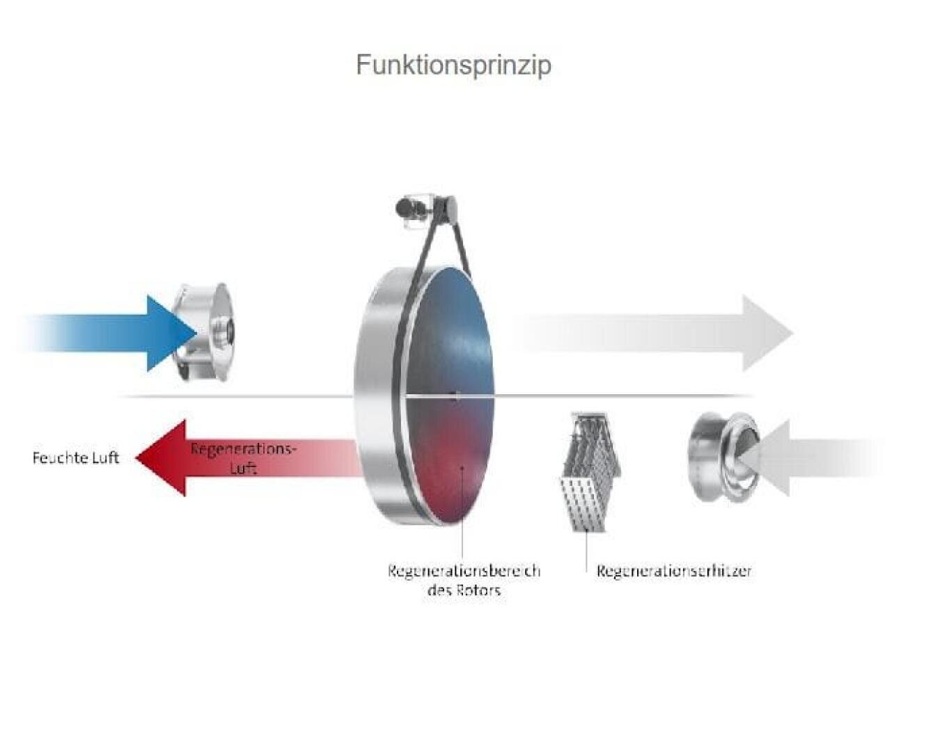 Schematische Darstellung des Funktionsprinzips eines Rotorsystems: feuchte Luft strömt von links ein, durchläuft ein rotierendes Rad und wird in regenerierte Luft und trockene Luft aufgespalten, mit beschrifteten Abschnitten für Luftströme und Regenerationskomponenten.