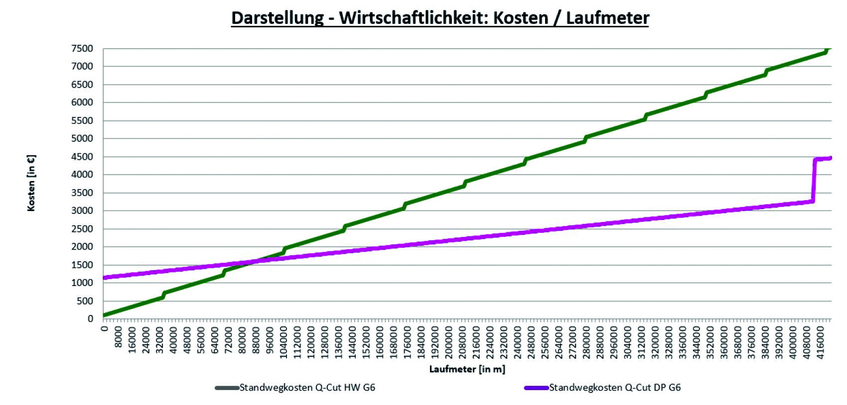 Liniendiagramm mit dem Titel Darstellung - Wirtschaftlichkeit: Kosten / Laufmeter zum Vergleich der Kosten pro Meter zwischen zwei Optionen, HW G6 und DP G6. Die grüne Linie steigt steil an; die violette Linie steigt allmählich an und springt dann bei etwa 4200 Metern.